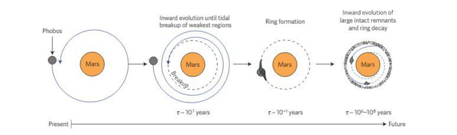 Mars : un anneau appara?tra d'ici 20 à 40 millions d'années 